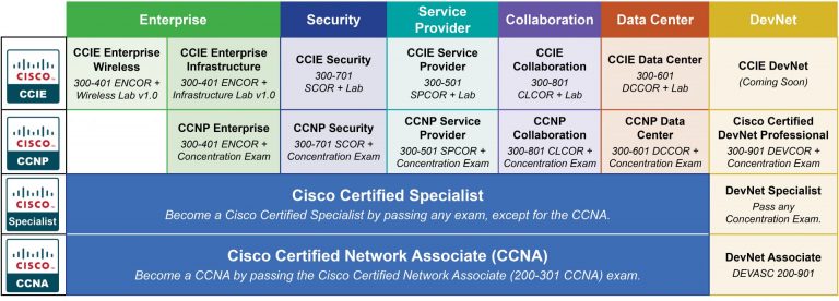 CCNP Changes in 2020 | Big Changes for CCNP