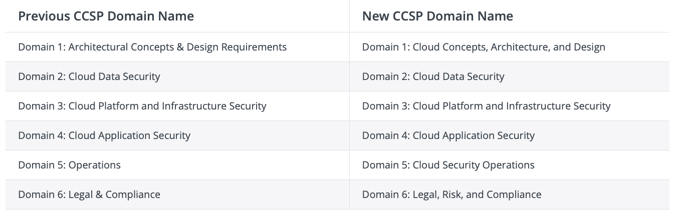 Study Materials CCSP Review