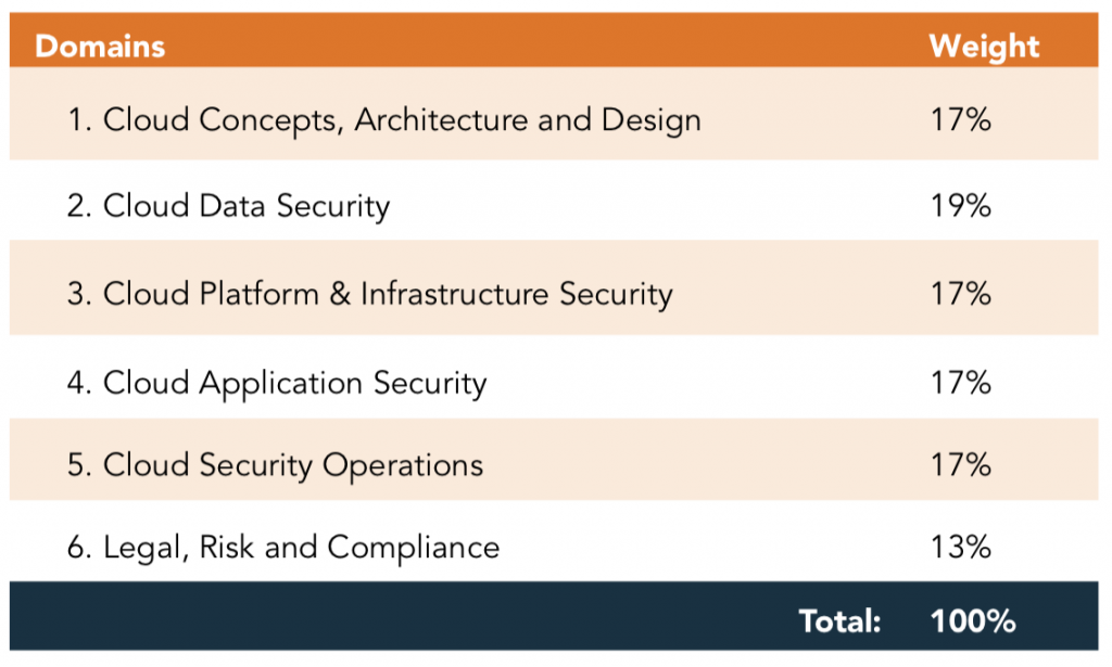 CCSP Certification Exam Cost