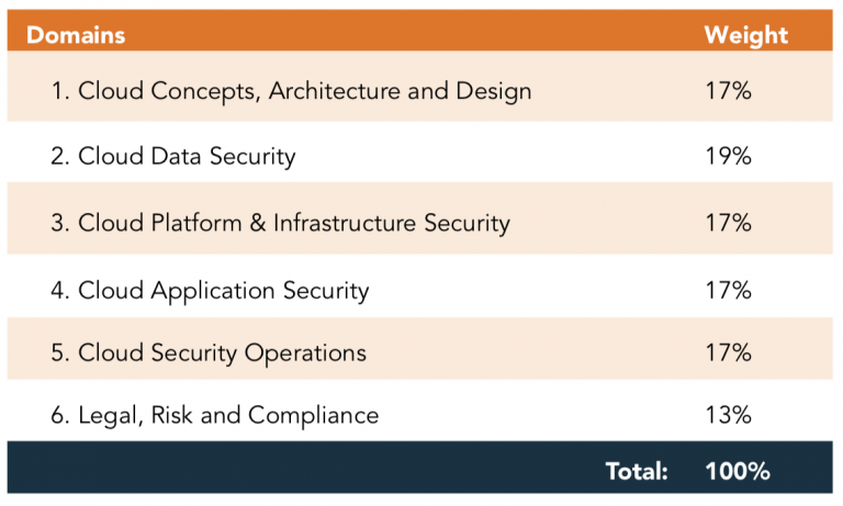 CCSP Minimum Pass Score