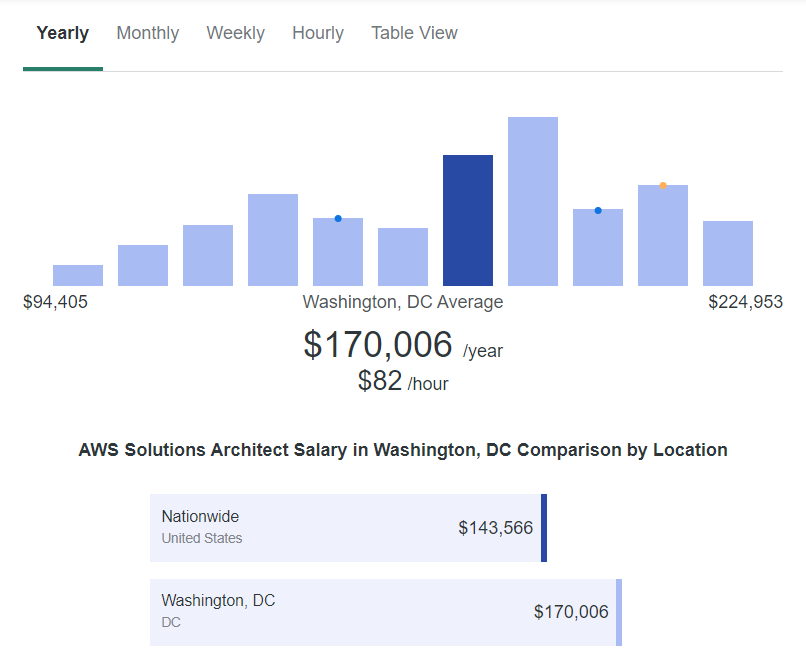 AWS Salary Image