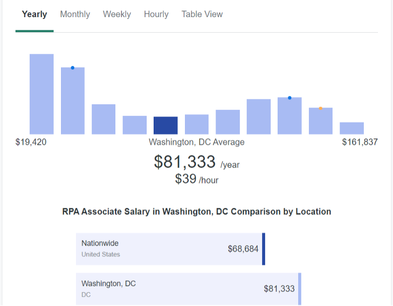 RPA Salary