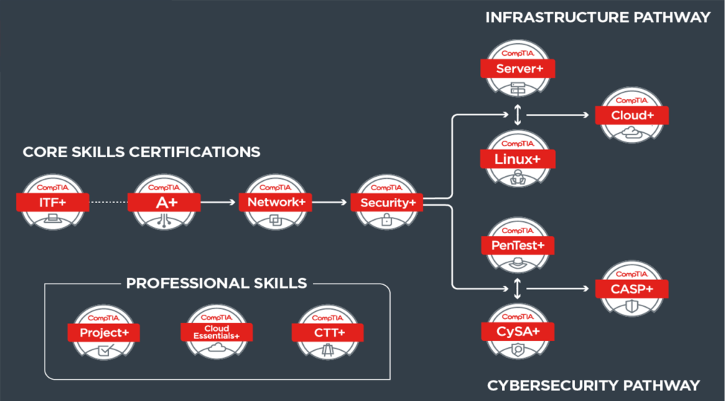 CompTIA-Pathway