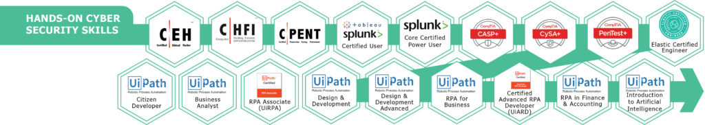 Hands-On Cyber Security Skills